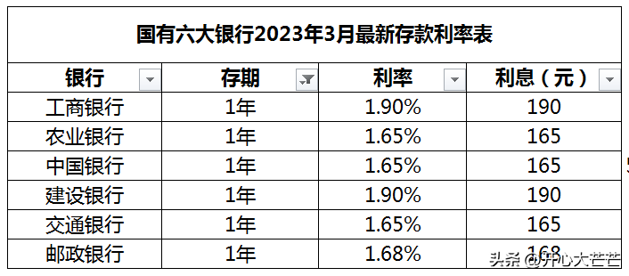 三,六大國有銀行1年期存款利率