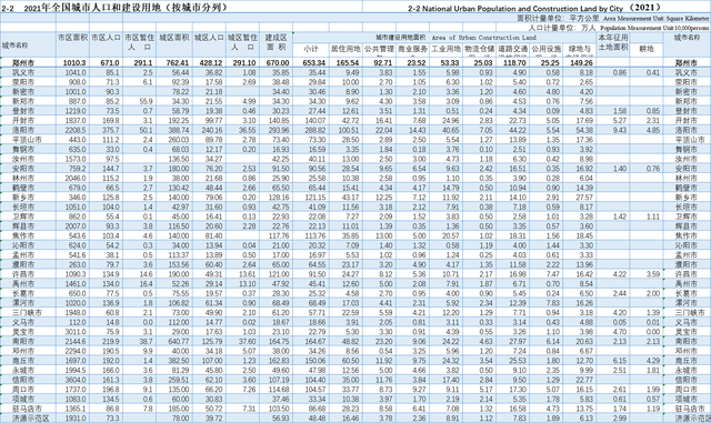 河南地级市建成区面积排名，河南省各市的市区人口、城区人口以及城市建成区排名