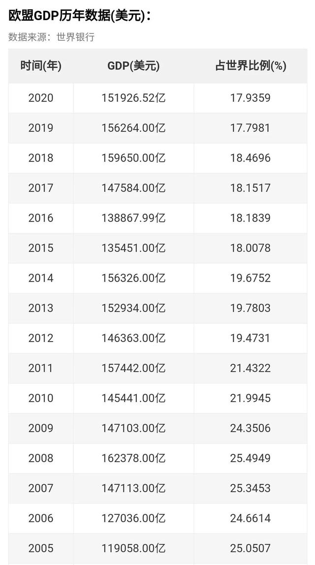 gdp世界排名2022，2022年全球gdp排名（全球三大经济体GDP出炉）