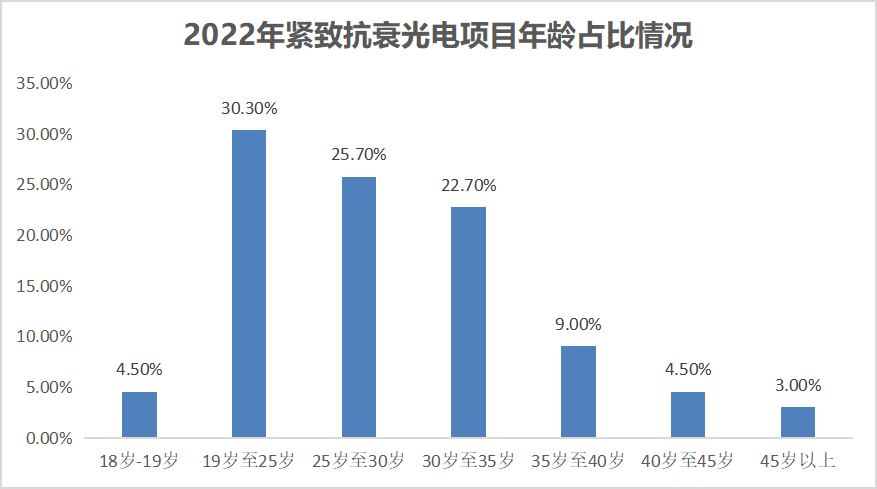 激光美容澳玛星光（2022年光电医美行业消费趋势报告）