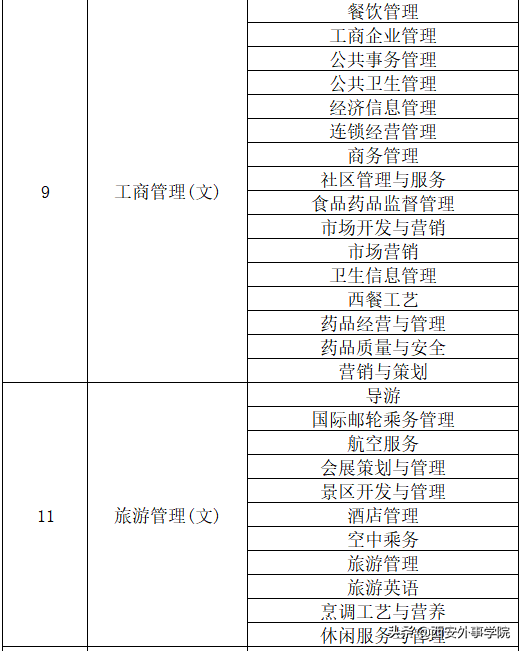 西安外事学院专业，西安外事学院最好的专业是什么（西安外事学院2022年专升本招生专业对应目录）