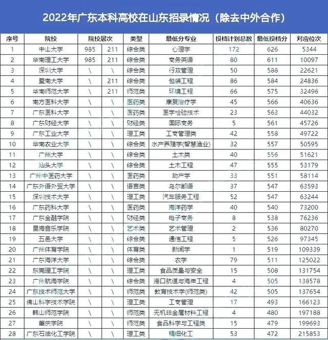 上海外国语大学是985吗，上海外国语大学专升本（山东考生去北上广读大学需要多少分）