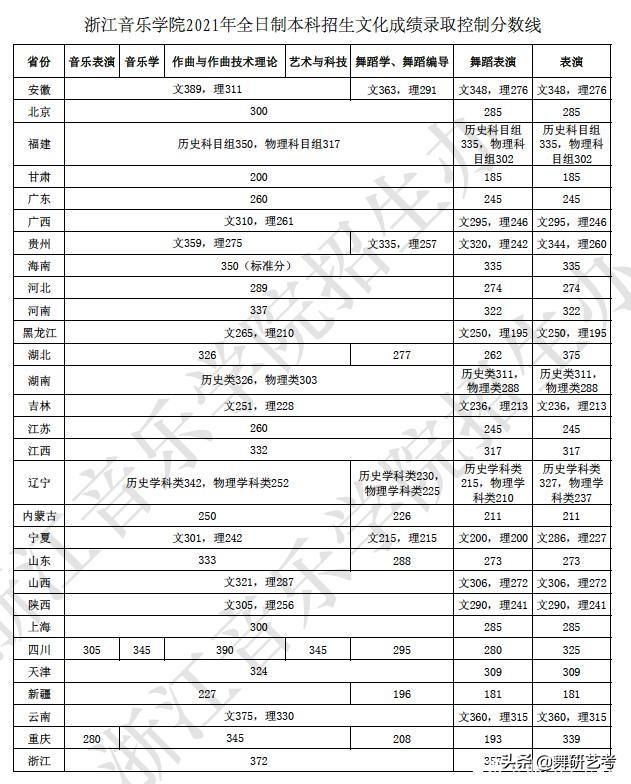 西安音乐学院分数线，西安音乐学院分数线缘何突然提高（A类院校“舞蹈专业”录取分数线汇总）