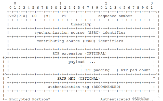 srtp是什么，srtp是什么意思（WebRTC音视频协议-SRTP）