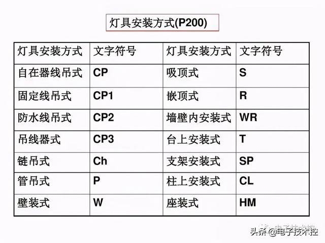 航空插头插座符号，<线路、设备、灯具、插座开关、仪表图符>