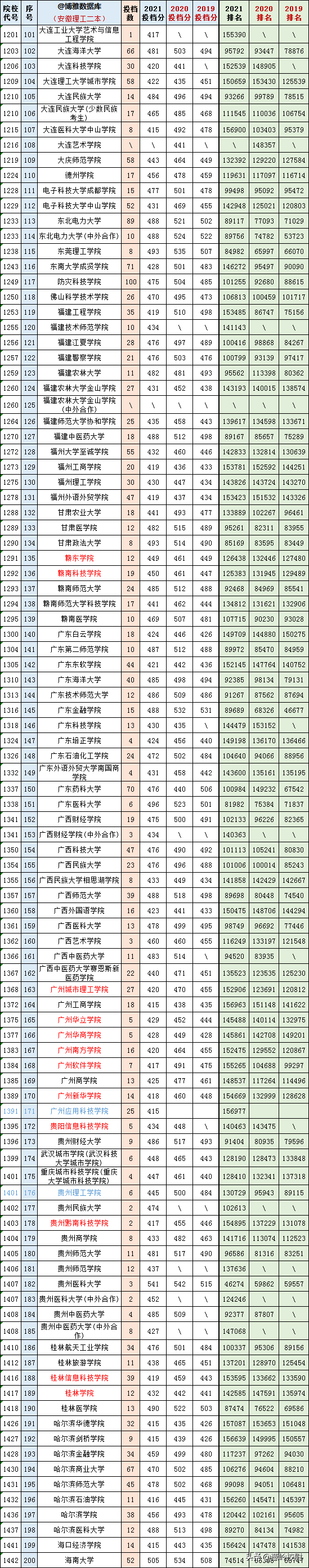 2019-2020安徽二本大学排名理科，安徽二本理科大学排名榜（安徽文理科一、二本2019-2021三年各高校投档、分数、位次对照表）