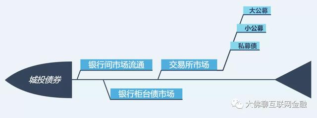 城投债在哪里购买（散户先要知道有这些通道）