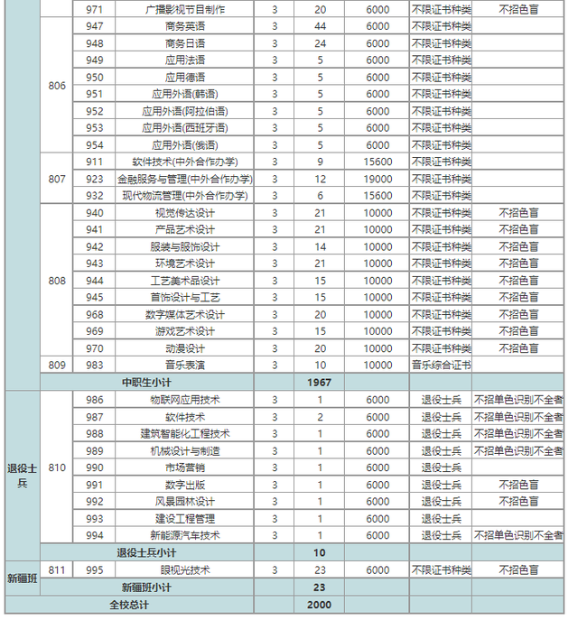 广东科贸职业技术学院，2021年广东科贸职业学院录取结果公布时间及录取通知书查询入口（这10所3+院校招生计划最多）