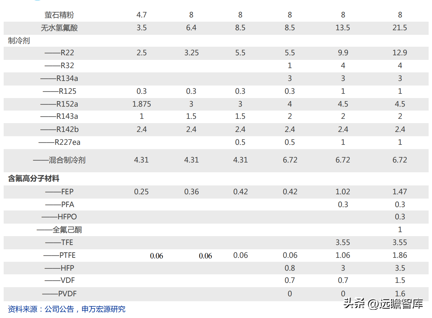 博智集团（全产业链的氟化工企业）