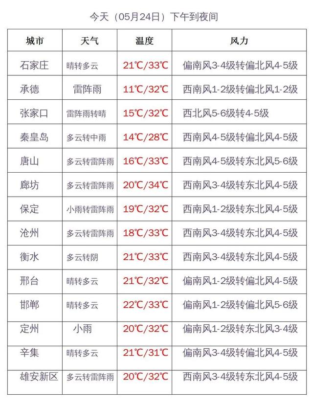 河北雷暴大风冰雹雷阵雨来袭，冰雹+局地10级以上雷暴大风