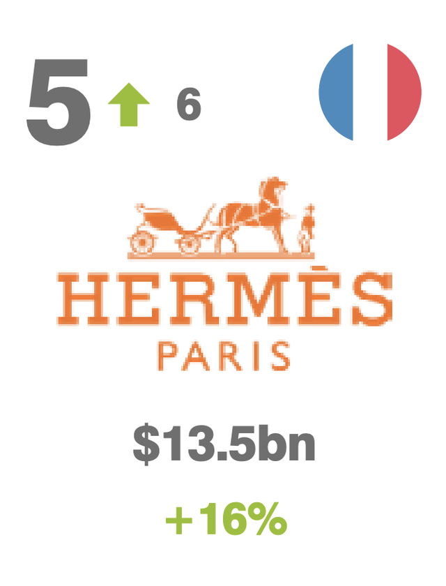 一线奢侈品牌排行榜，一线奢侈品牌排行榜 劳力士上榜（2022十大最具价值的奢侈品和高端品牌排名）