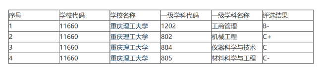 重庆理工大学全国排名，2021重庆理工大学排名（名气不大的重庆理工大学）