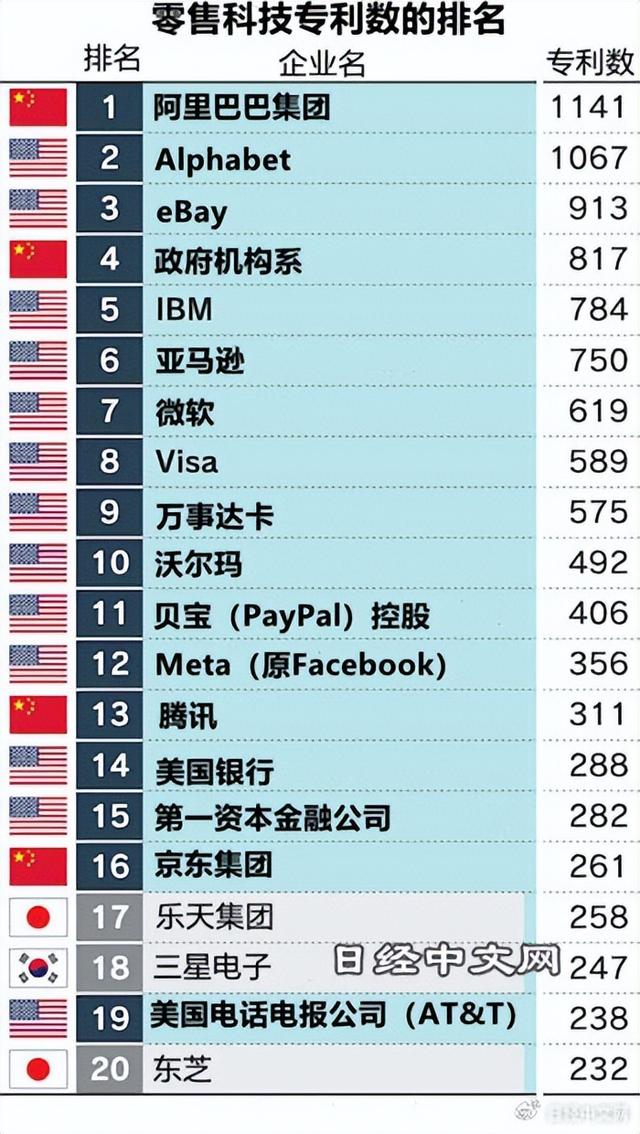 乐天集团世界排名第几，阿里巴巴零售科技专利数居世界首位