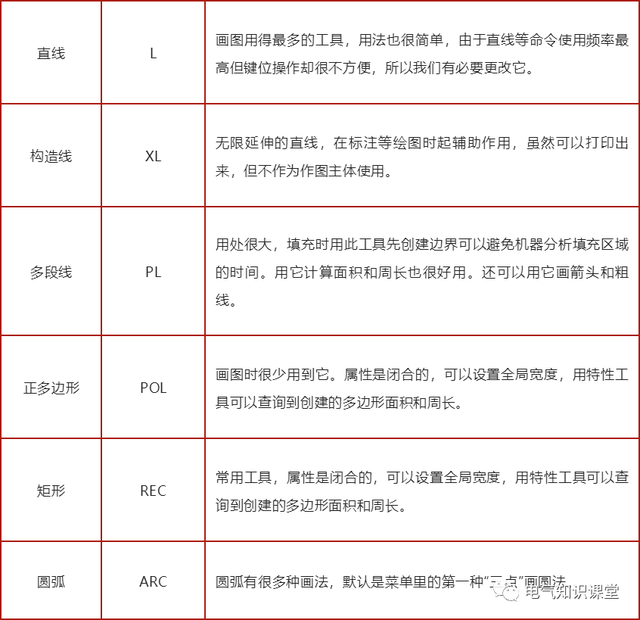 cad图表快捷键，cad图快捷键表格（常用CAD快捷键及功能说明）