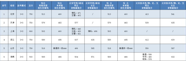 警校录取分数线，2022全国警校排名及录取分数线汇总（五所公安大学2021年在各省市录取分数线汇总）