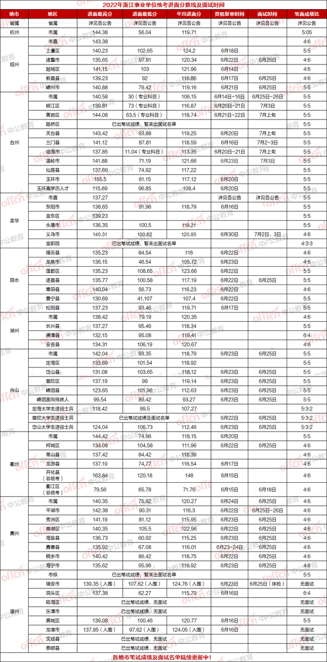 事业单位笔试成绩计算方法，广东事业单位笔试成绩是怎么算（​事业单位统考笔试成绩已出）