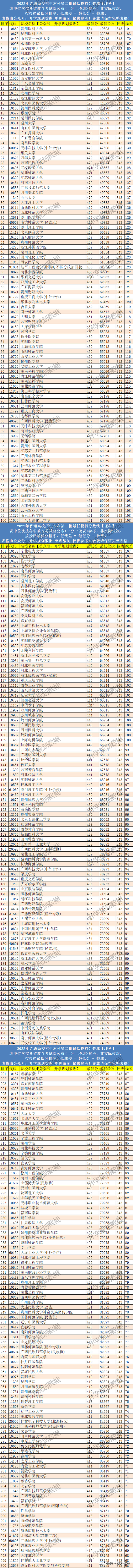 新闻传播学二本大学排名及分数线，2022全国新闻传播学类专业大学排名（2022年广西高考本科二批投档分数线排名）