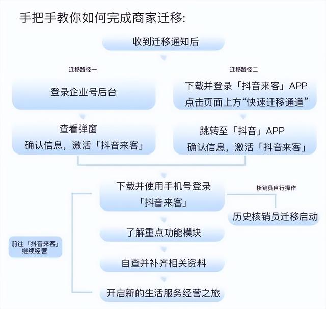 抖音换一个城市多久会更新，抖音怎么定位外省位置（迁移全攻略来啦，商家记得收藏）