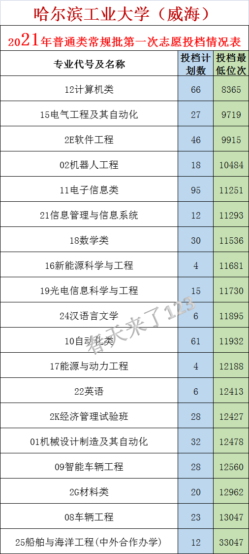 哈尔滨工程大学威海，十大公认最差的985（<威海>近三年录取数据）