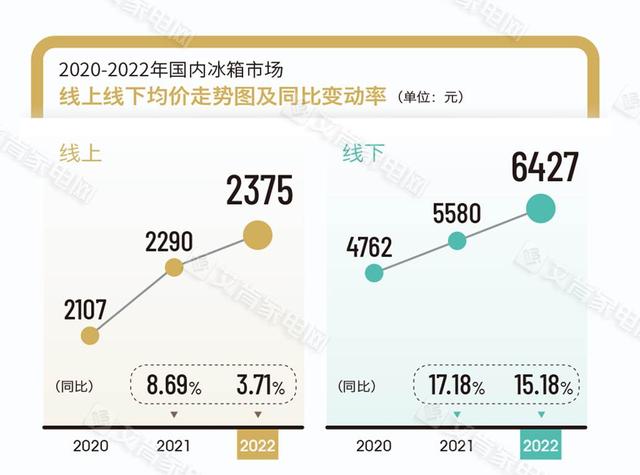 冰箱发展报告，2022年冰箱行业回顾——结构优化积蓄走出困境的力量