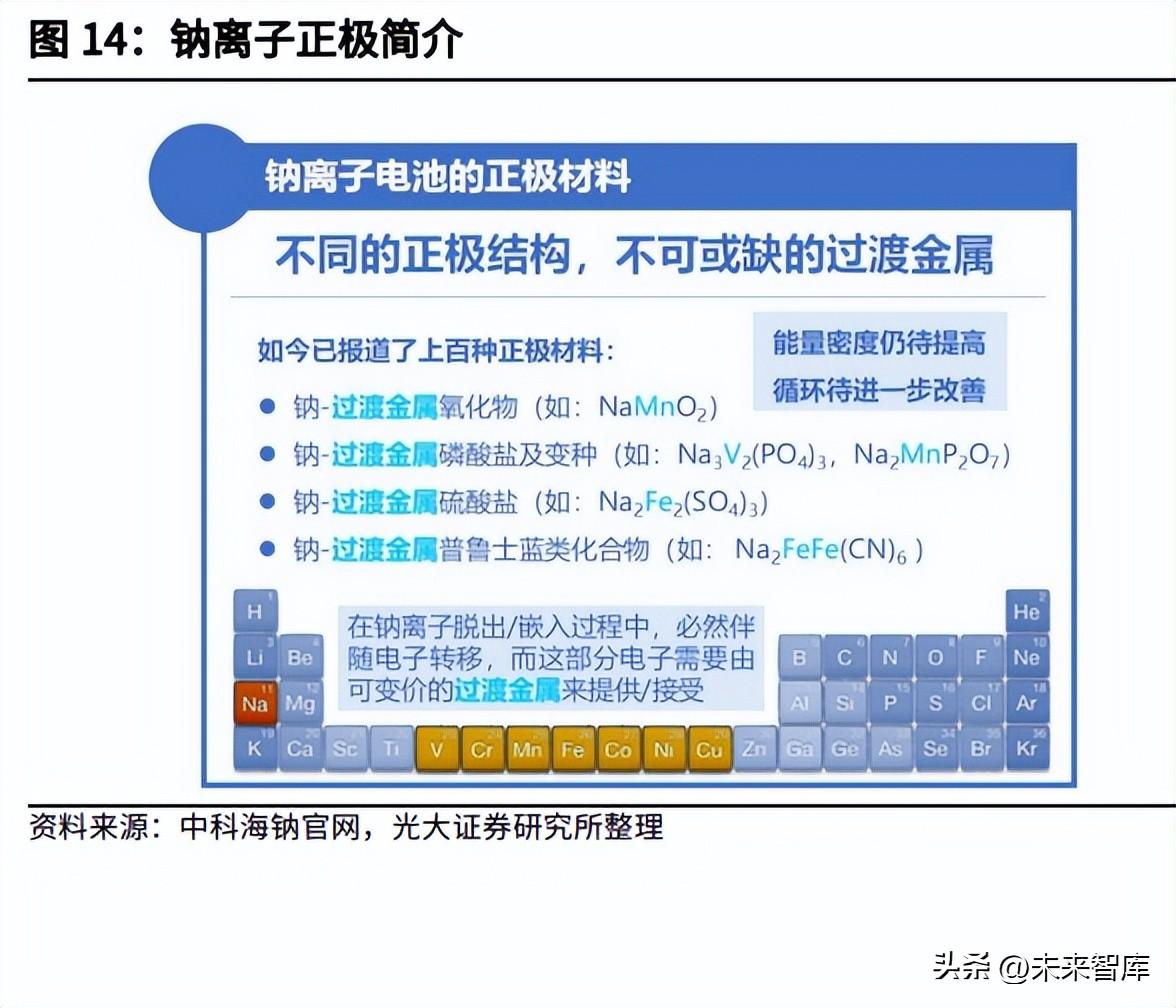 了望智库（钠离子电池材料行业研究）