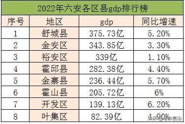 安徽各城市发展差距大，安徽实力较弱10个城市