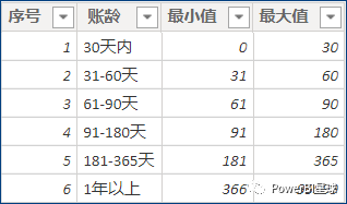 应收账款账龄怎么分析，应收账款账龄怎么算（BI财务应用案例）