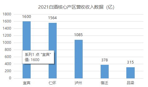 宜宾市人才市场（1600亿）