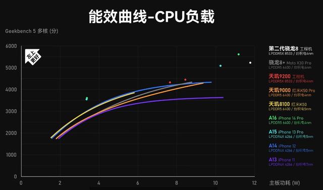 各手机cpu天梯图，手机CPU天梯图2022年11月最新版来了