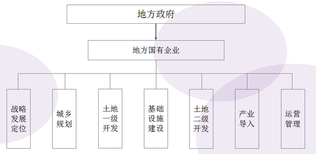 融资渠道的方式有哪些，融资渠道和融资方式（片区开发建设的模式及融资方式）