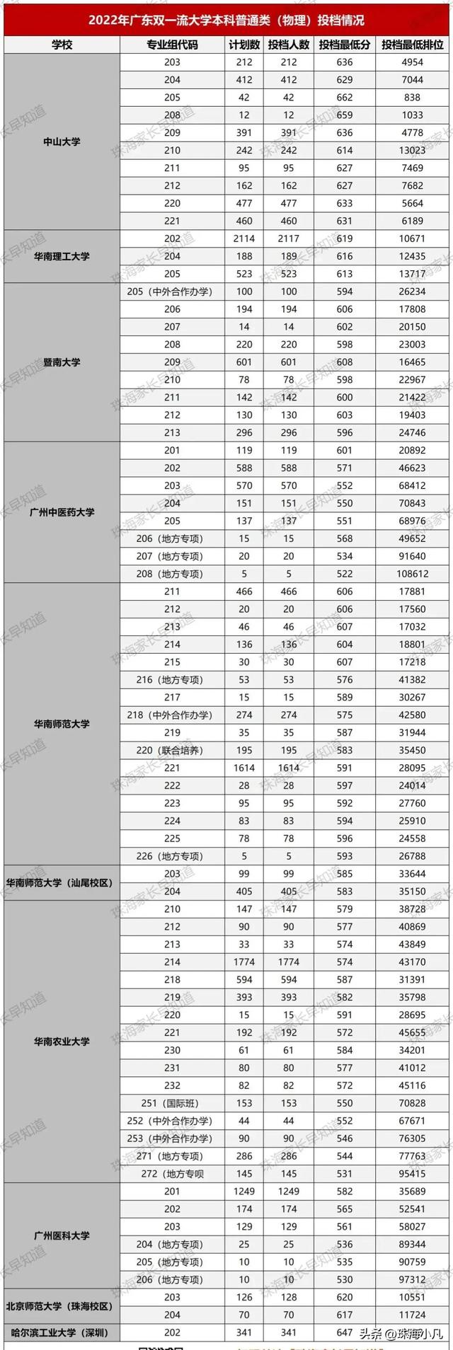 2021年深圳大学专业最低分和最低录取位次排名多少，附历年最低分数据（盘点2022广东高考录取分前100院校名单）