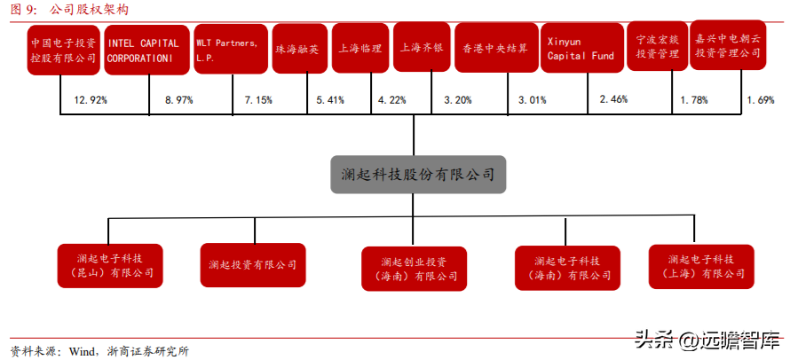 澜起科技（DDR5）