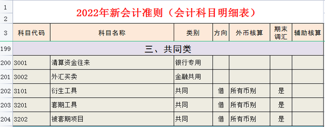 会计科目明细表，会计科目表（完整版2022年会计科目表）