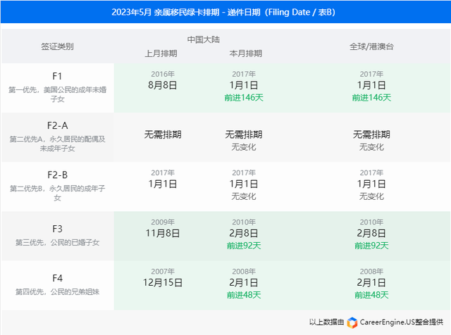 美国绿卡排期趋势，美国绿卡排期大幅前进