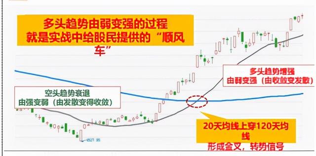 均线多头排列选股公式（学习一根均线选股法）