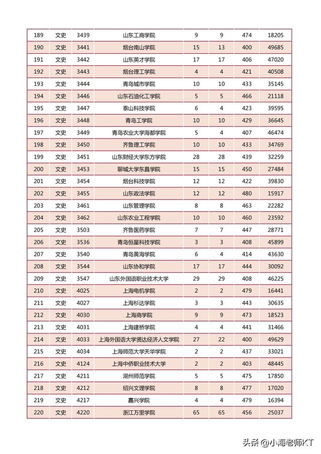 陕西二本分数线，2021年陕西二本录取分数线（2022年陕西省高等学校招生本科二批）