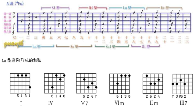 吉他音阶练习和弦图，看懂各调式在吉它各音阶上形成的和弦