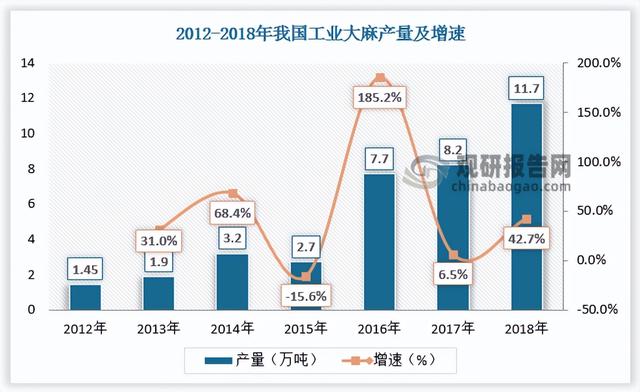 科普何谓工业大麻，中国工业大麻行业发展现状分析与投资前景研究报告