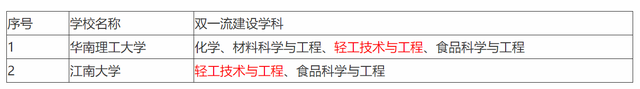天津科技大学全国排名，天津科技大学2022年在各个榜单中的排名情况（天津科技大学有没有希望冲击下一轮的双一流）
