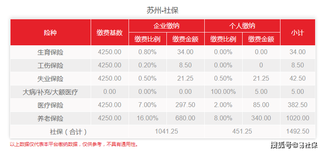 苏州社保缴费基数，2022苏州社保缴费基数上下限（2022年4月苏州最新社保费用介绍）