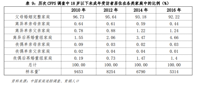 中国婚姻家庭报告2022版