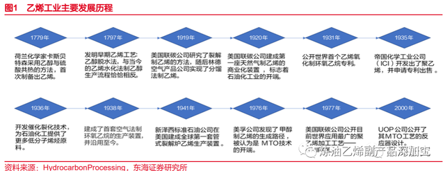 乙烯是什么，乙烯是什么气味的气体（一文了解乙烯化工行业）