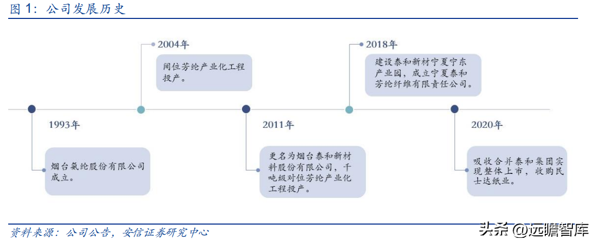 韩国熊津（芳纶国内标杆企业）