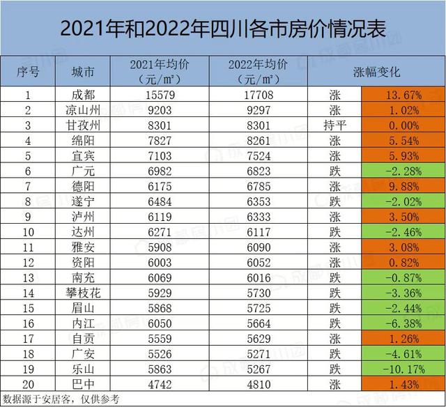 四川二三四线城市房价，四川各市房价曝光