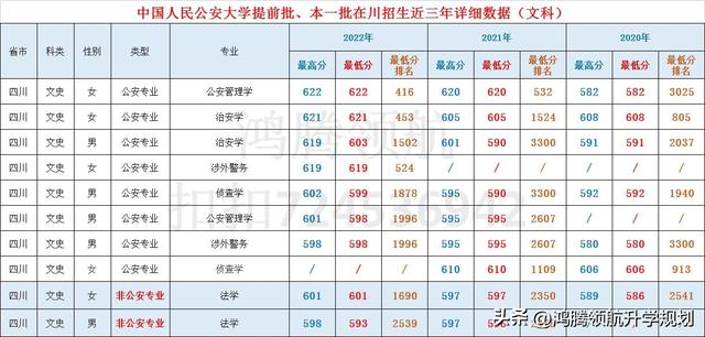 2022年全国公安警察类大学排名及分数线一览表，警察公安类大学各专业排名（共和国警官的摇篮——中国人民公安大学近年在川各专业录取分对比）