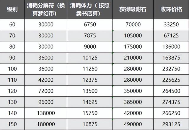 梦幻西游人物装备，梦幻西游套装效果怎么出来的（梦幻西游：体力用途之分解符）