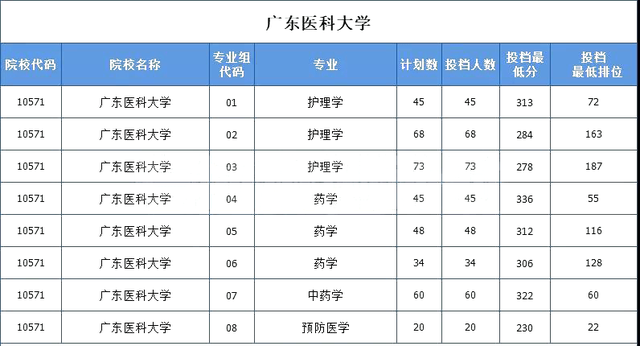 广东医学院是几本，广东医科大学是几本大学（2022年广东医科大学专插本拟招生专业已确定）