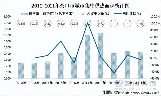 营口各区人口，2021年营口市城市供水总量13085万立方米