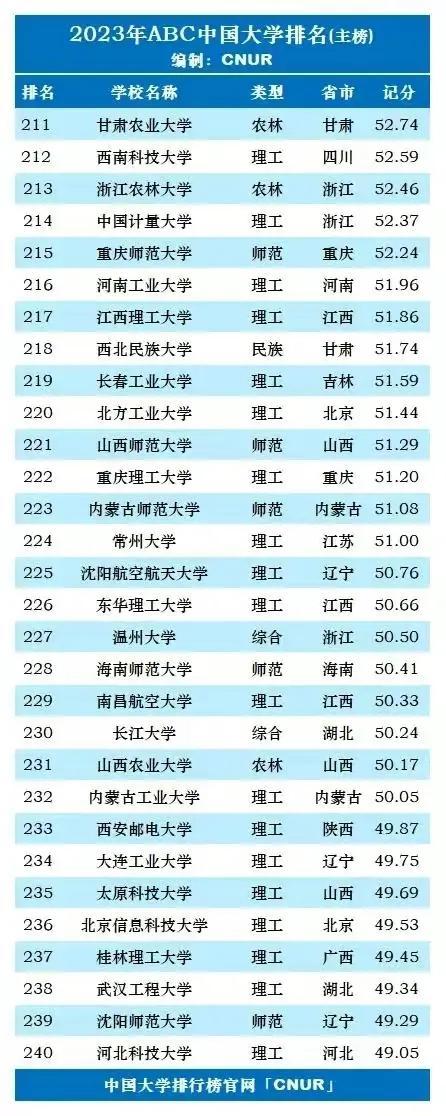 中国大学面积排名，全国校园面积最大的高校（2023年中国大学最新排名）