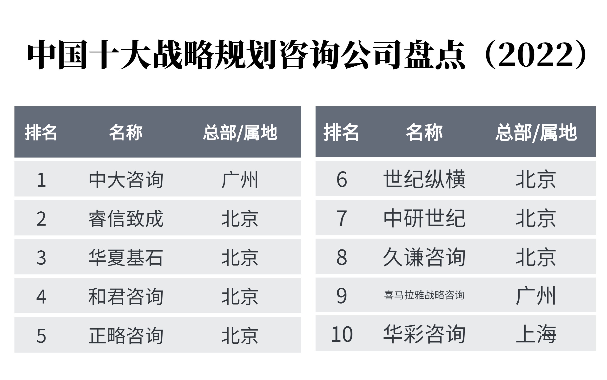 规划咨询（中国十大战略规划咨询公司盘点）